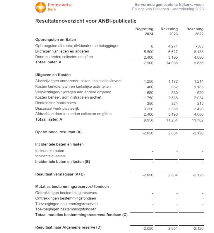 Jaarrekening Diaconie Hervormde Gemeente Nijkerkerveen