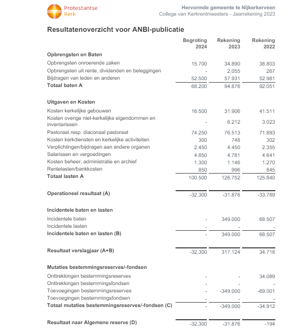 Jaarrekening Kerkrentmeesters Hervormde Gemeente Nijkerkerveen